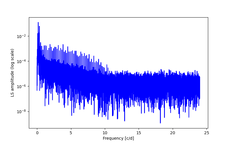 Spectral power density plot