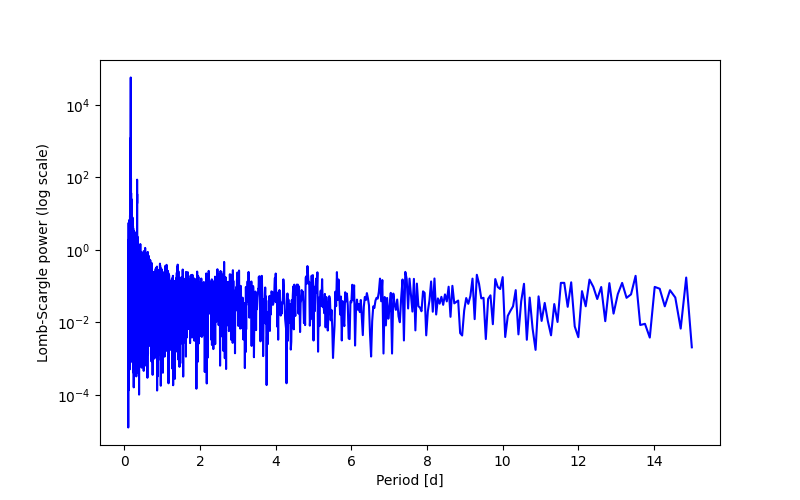 Spectral power density plot