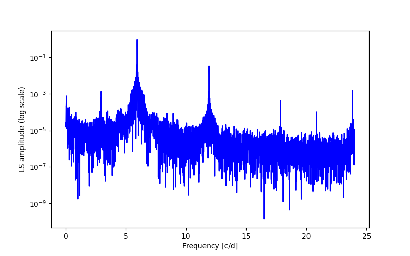 Spectral power density plot