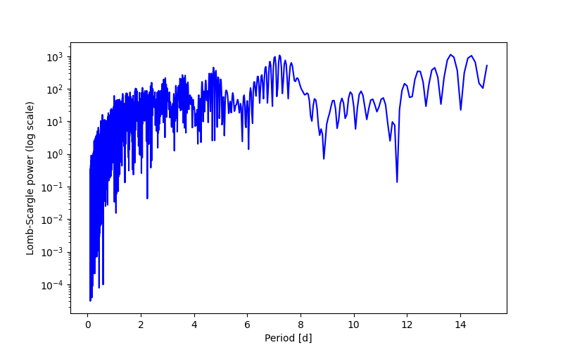 Spectral power density plot