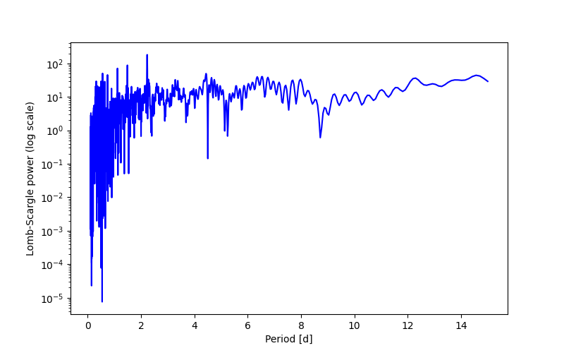 Spectral power density plot
