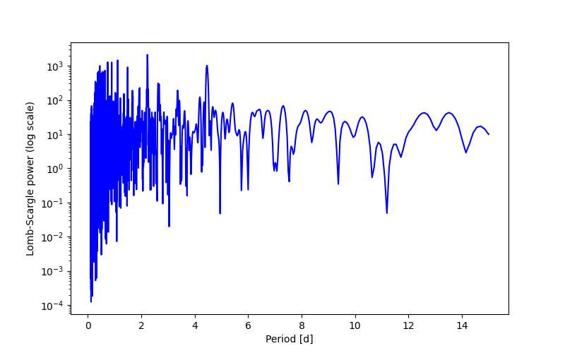 Spectral power density plot