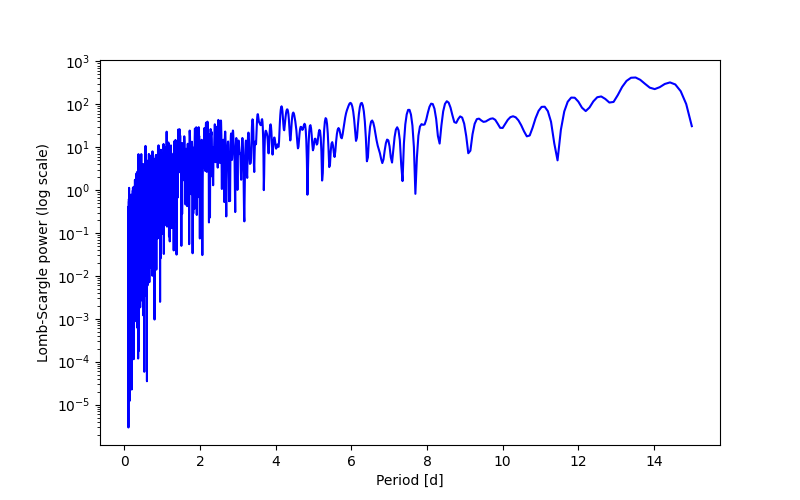 Spectral power density plot