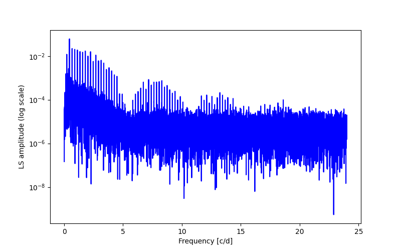 Spectral power density plot