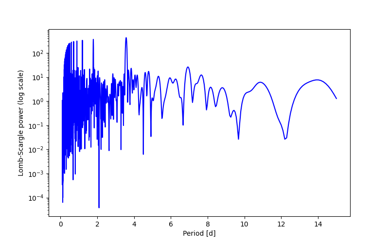 Spectral power density plot