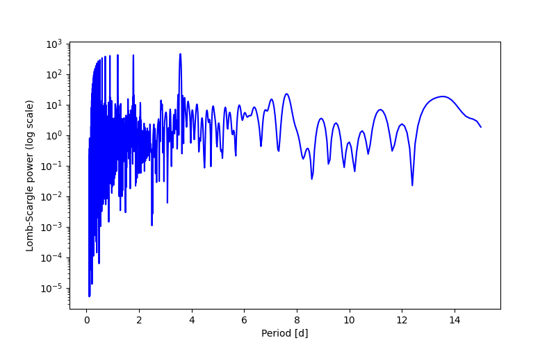 Spectral power density plot