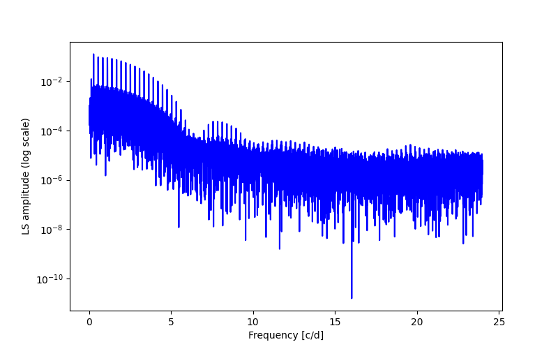 Spectral power density plot