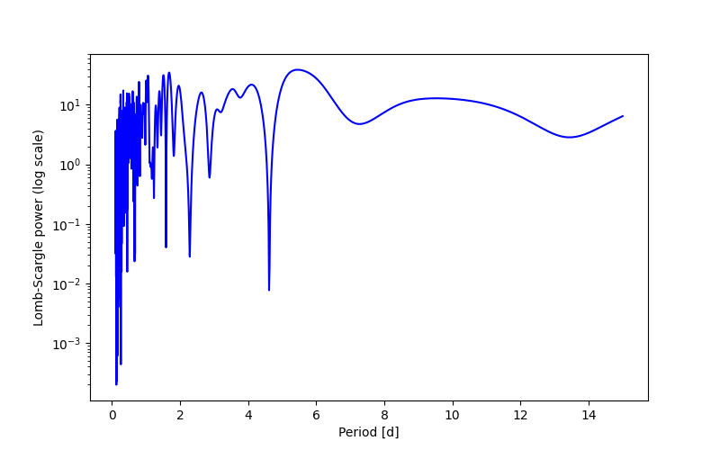 Spectral power density plot