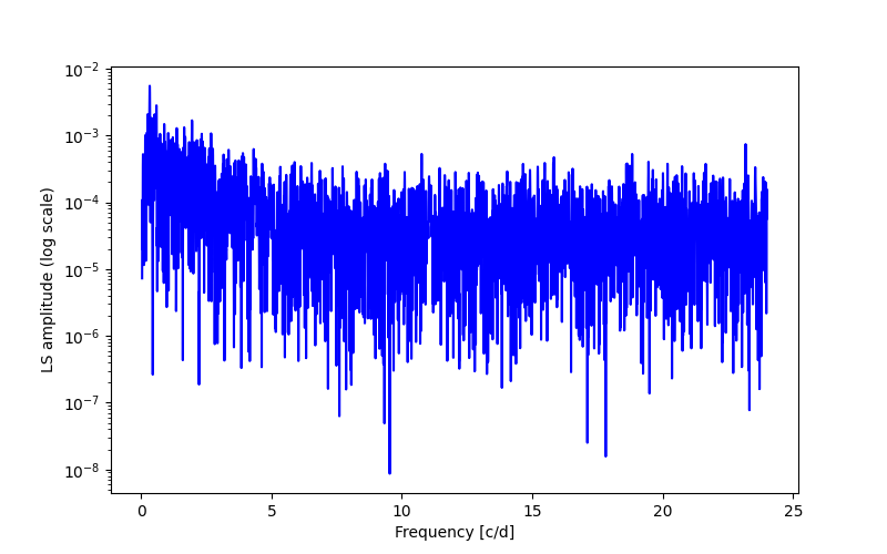 Spectral power density plot