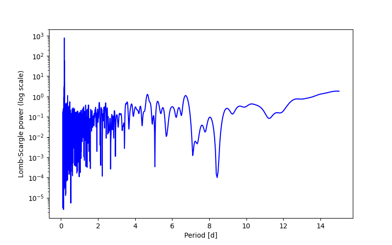 Spectral power density plot