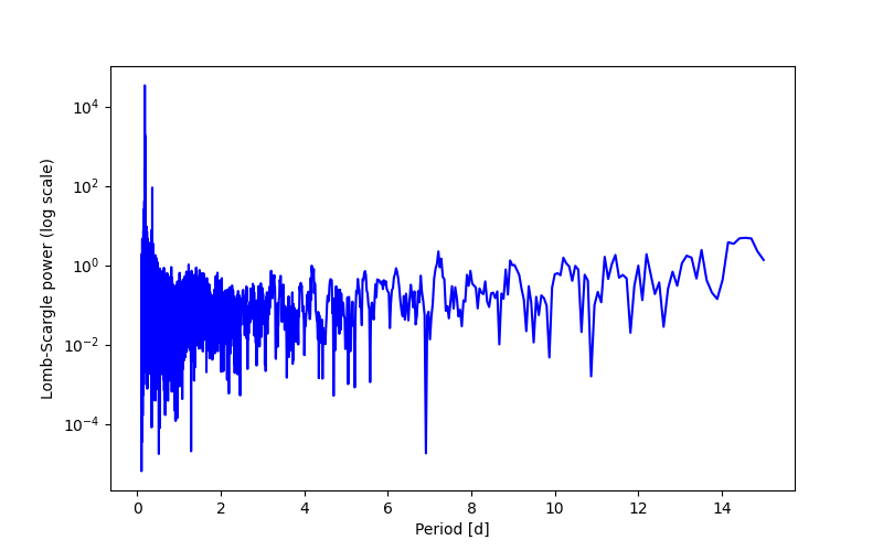 Spectral power density plot