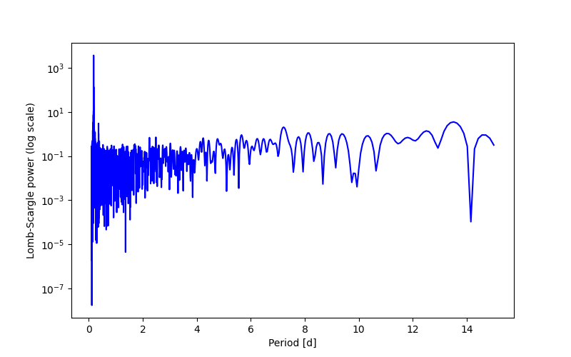 Spectral power density plot