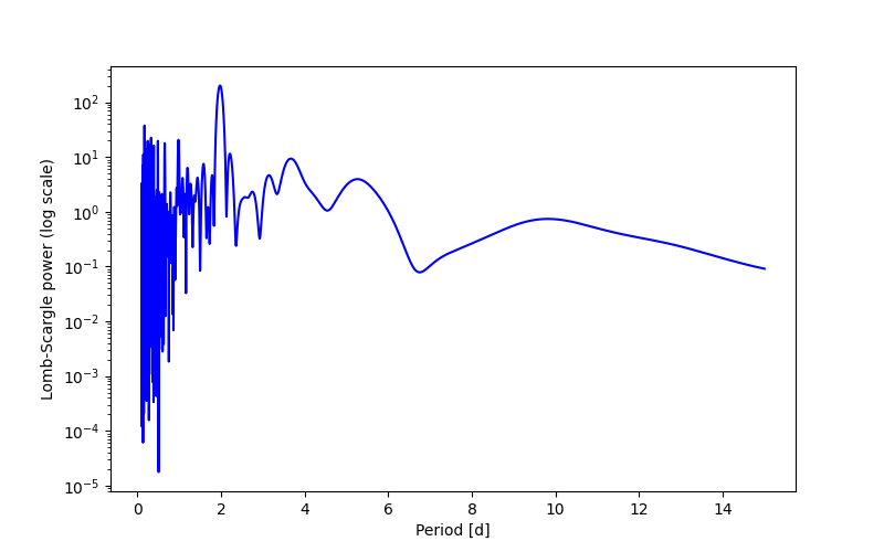 Spectral power density plot