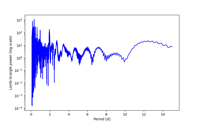 Spectral power density plot
