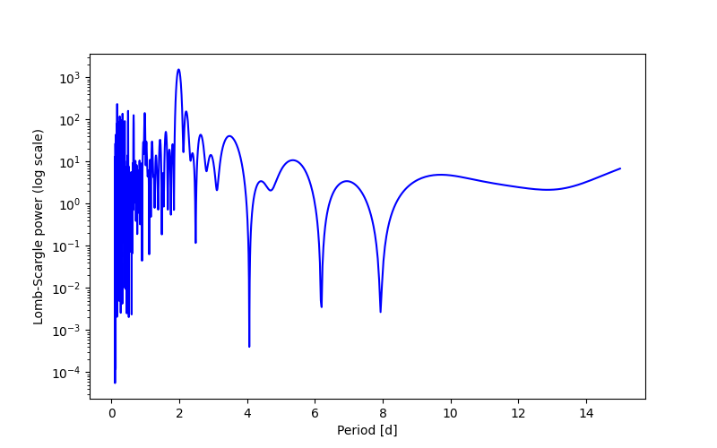 Spectral power density plot