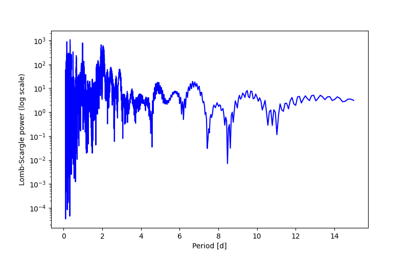 Spectral power density plot