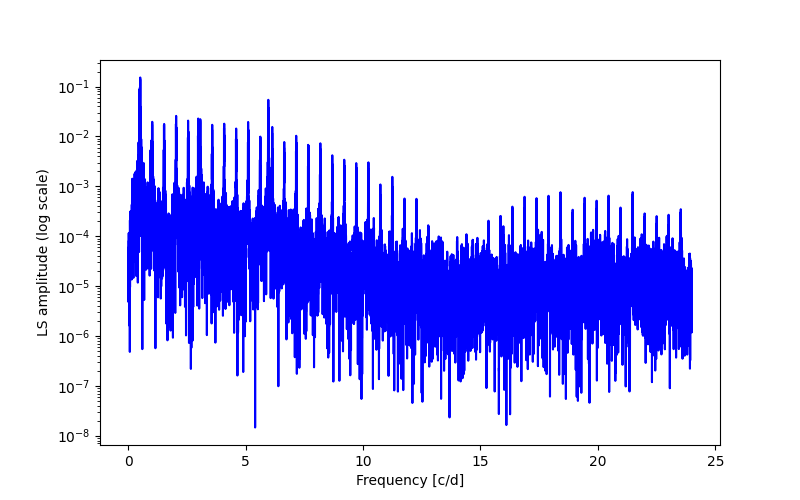 Spectral power density plot