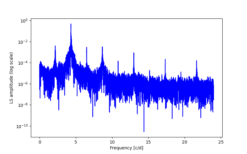 Spectral power density plot