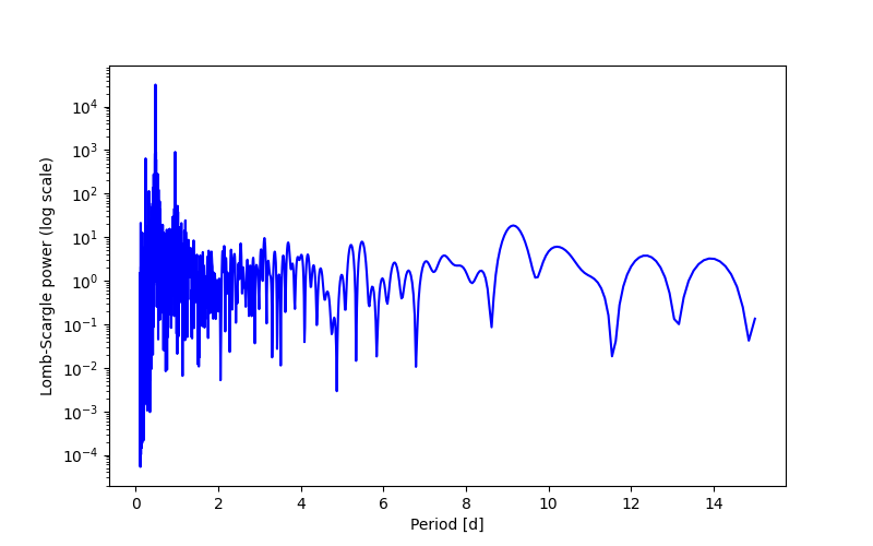 Spectral power density plot