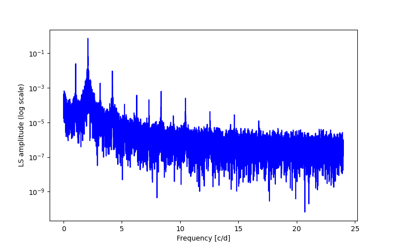 Spectral power density plot