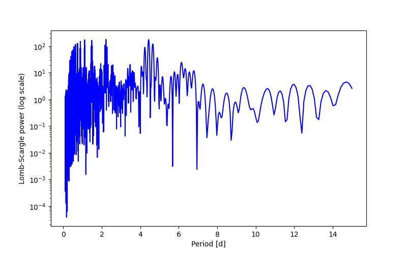 Spectral power density plot