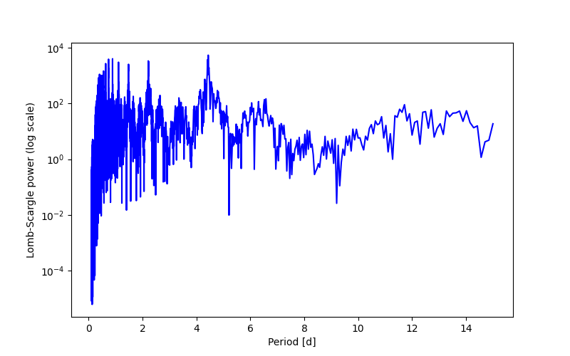 Spectral power density plot