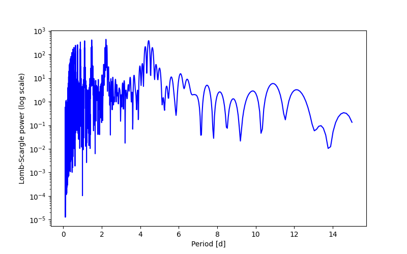 Spectral power density plot