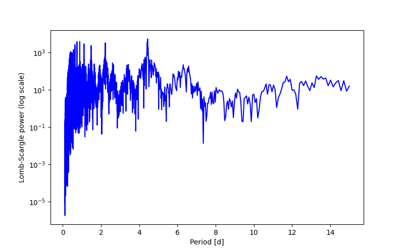 Spectral power density plot