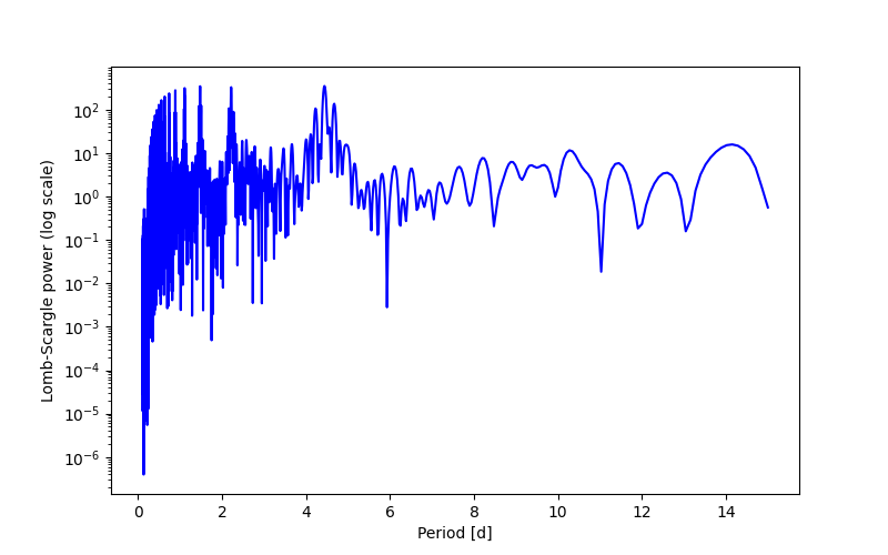Spectral power density plot