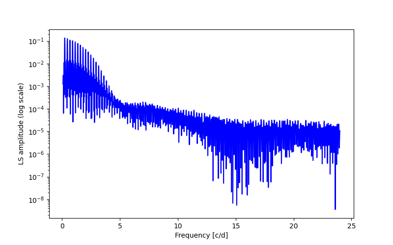 Spectral power density plot