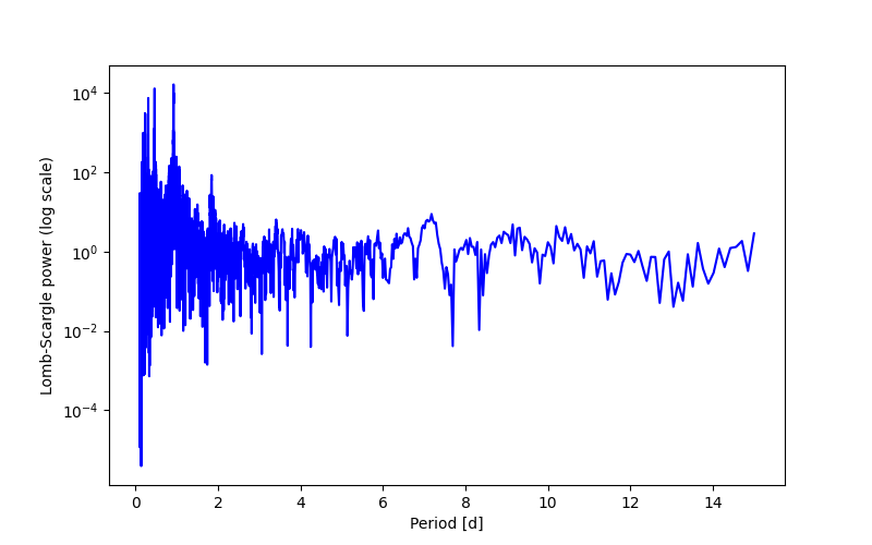 Spectral power density plot