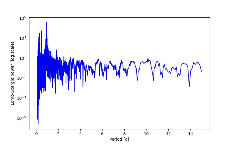 Spectral power density plot