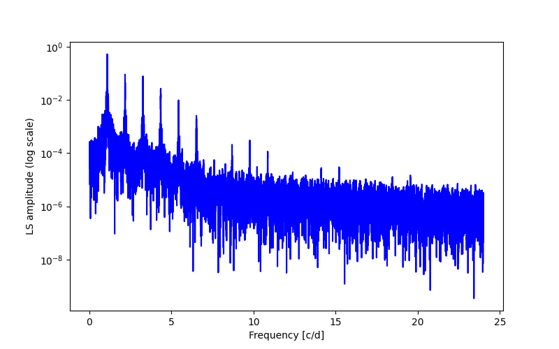 Spectral power density plot