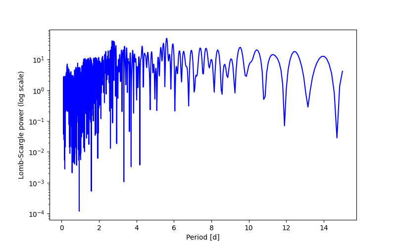 Spectral power density plot