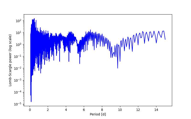 Spectral power density plot