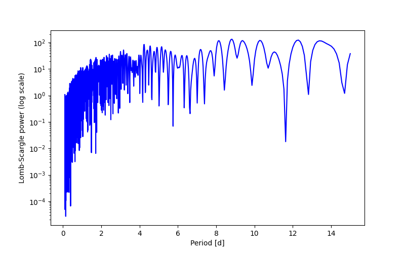 Spectral power density plot