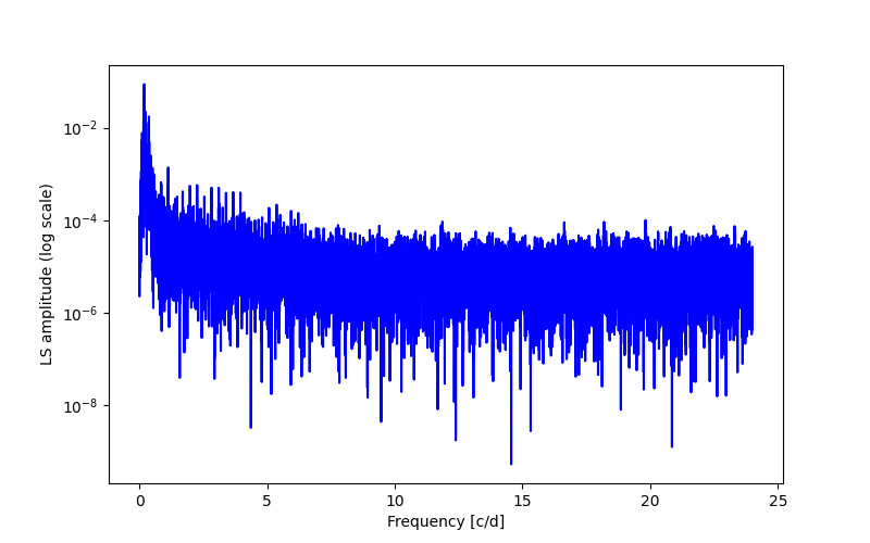 Spectral power density plot