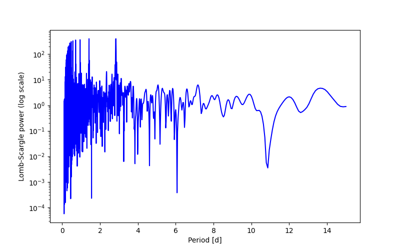 Spectral power density plot