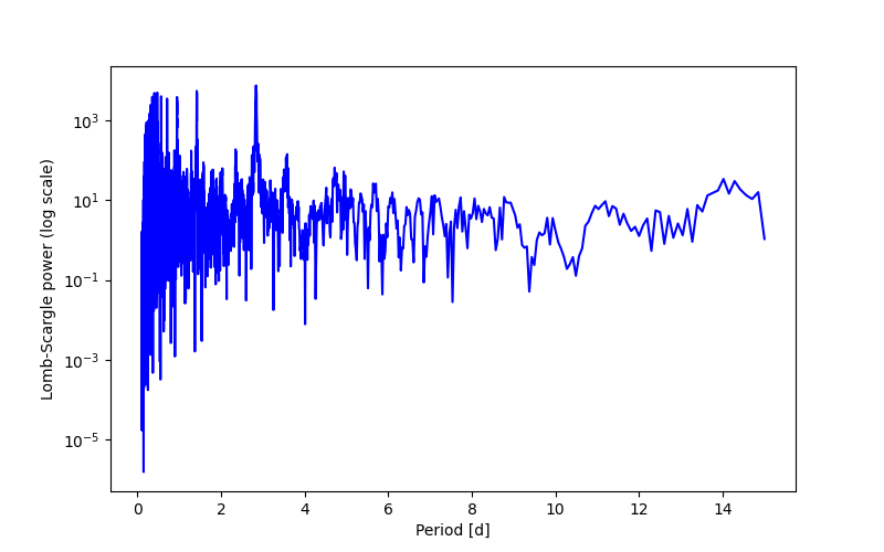 Spectral power density plot