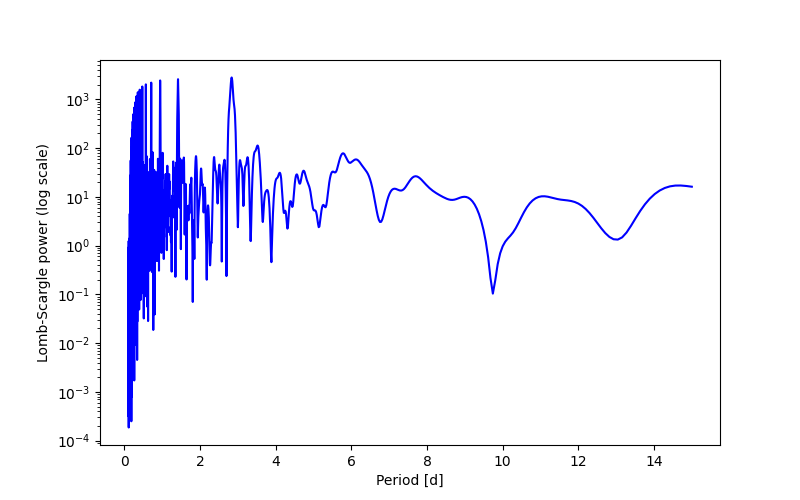 Spectral power density plot