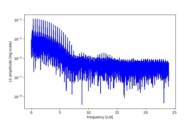 Spectral power density plot