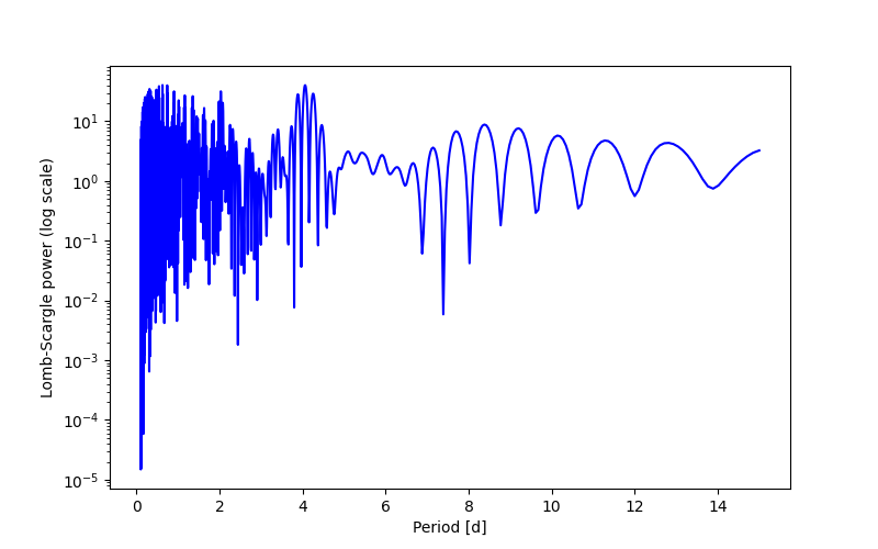 Spectral power density plot