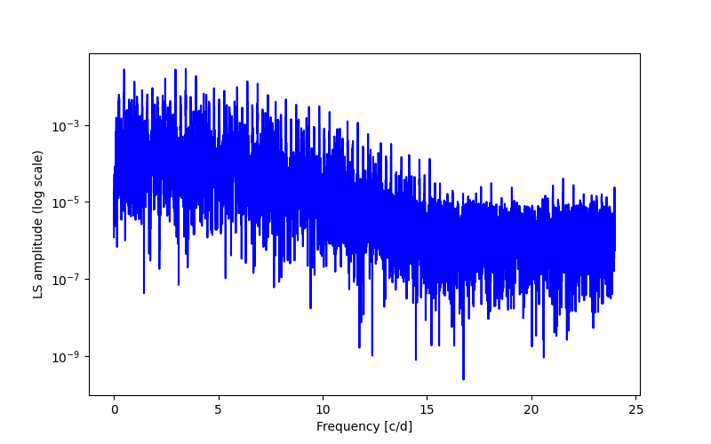 Spectral power density plot