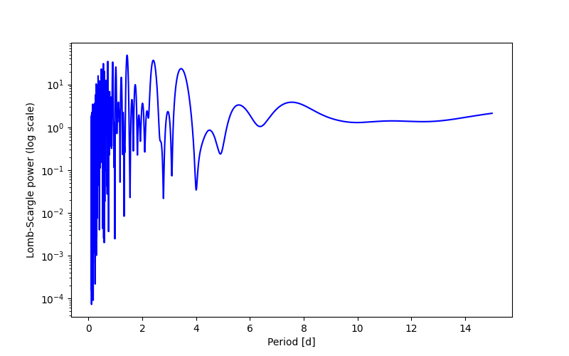 Spectral power density plot