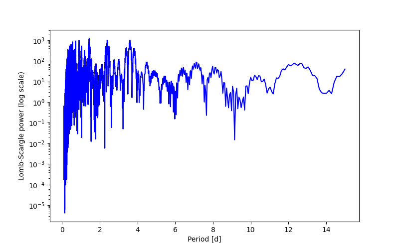 Spectral power density plot