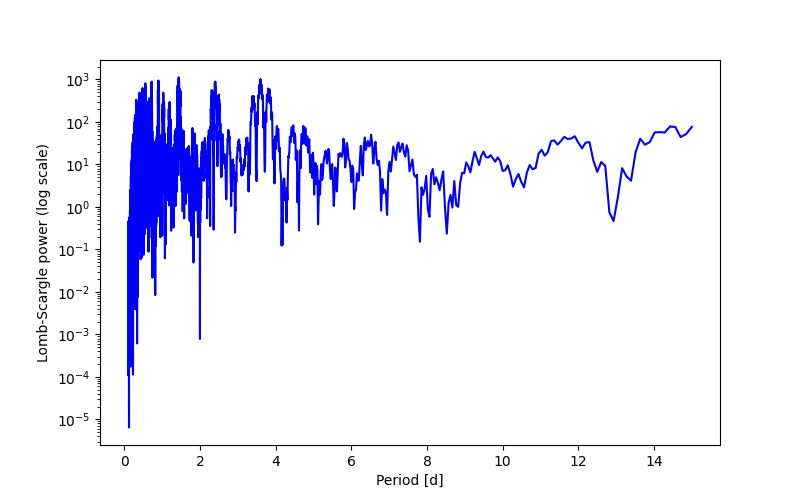 Spectral power density plot