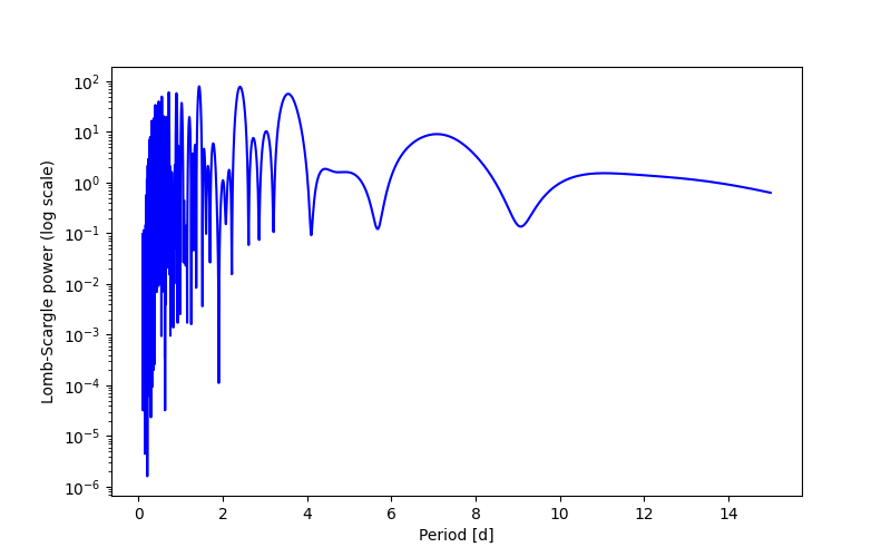 Spectral power density plot