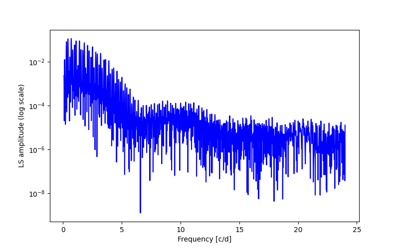 Spectral power density plot