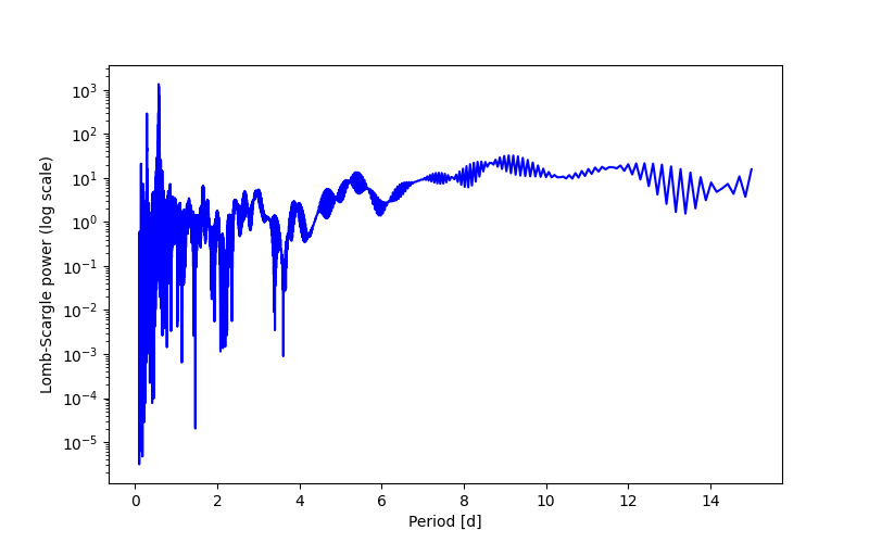 Spectral power density plot