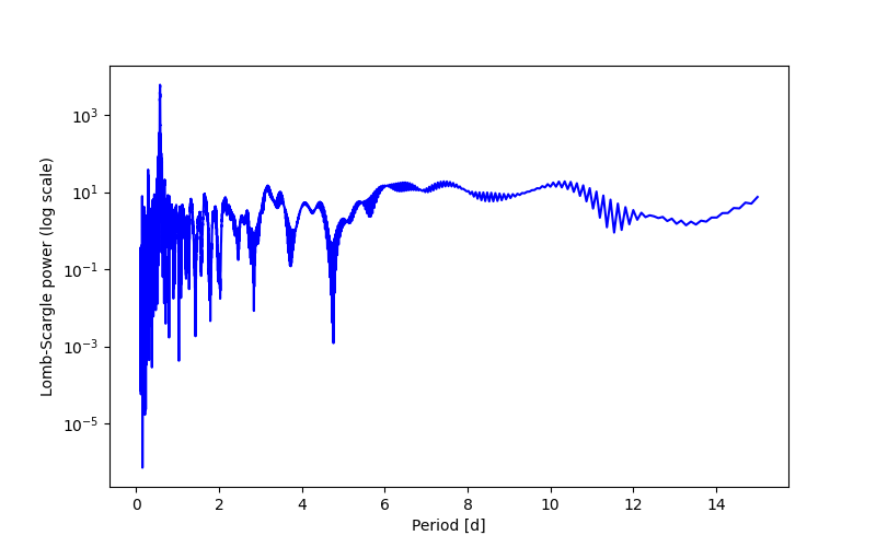 Spectral power density plot